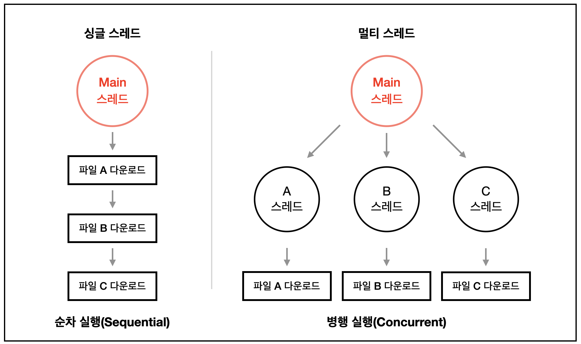싱글스레드(Single thread) vs 멀티스레드 (Multi thread)